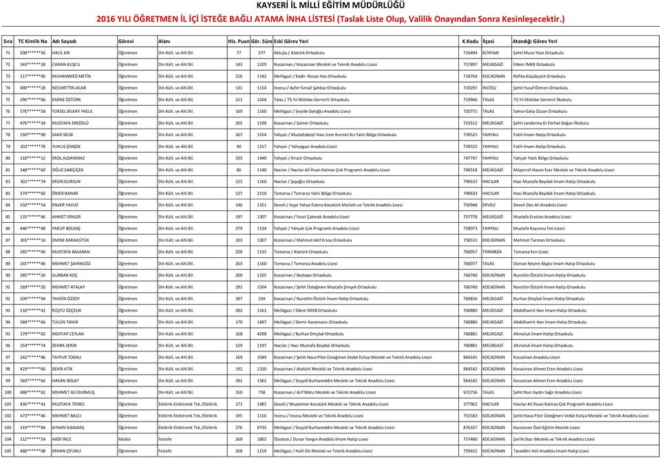 143 1329 Kocasinan / Kocasinan Mesleki ve Teknik Anadolu Lisesi 717897 MELİKGAZİ İldem İMKB Ortaokulu 73 117******96 MUHAMMED METİN Öğretmen Din Kült. ve Ahl.Bil.