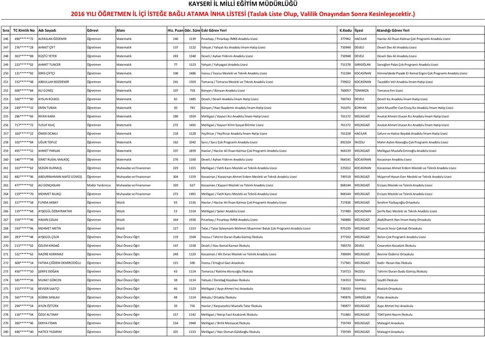 Anadolu Lisesi 750948 DEVELİ Develi Dev Ali Anadolu Lisesi 249 223******02 AHMET TUNCER Öğretmen Matematik 77 1123 Yahyalı / Yahyagazi Anadolu Lisesi 751578 SARIOĞLAN Sarıoğlan Palas Çok Programlı