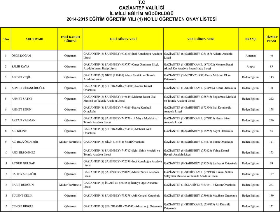Anadolu Almanca 40 2 SALİH KAYA Öğretmen GAZİANTEP (8) ŞAHİNBEY (363757) Ömer Özmimar Erkek Anadolu İmam Hatip GAZİANTEP (1) ŞEHİTKAMİL (876352) Mehmet Hayri Akınal Kız Anadolu İmam Hatip Arapça 83 3