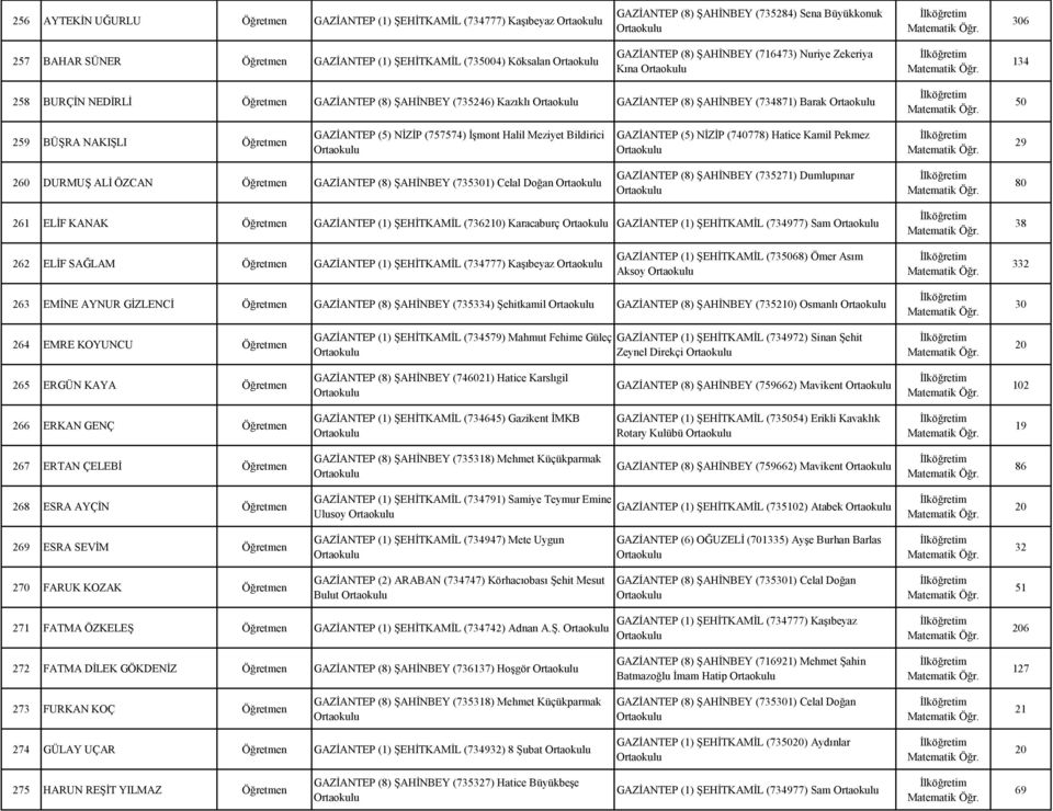 GAZİANTEP (5) NİZİP (757574) İşmont Halil Meziyet Bildirici GAZİANTEP (5) NİZİP (740778) Hatice Kamil Pekmez 29 260 DURMUŞ ALİ ÖZCAN Öğretmen GAZİANTEP (8) ŞAHİNBEY (735301) Celal Doğan GAZİANTEP (8)