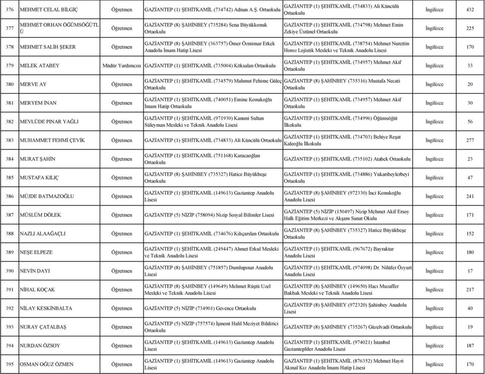 GAZİANTEP (1) ŞEHİTKAMİL (734833) Ali Küncülü İngilizce 432 377 MEHMET ORHAN ÖĞÜMSÖĞÜTL Ü Öğretmen GAZİANTEP (8) ŞAHİNBEY (735284) Sena Büyükkonuk GAZİANTEP (1) ŞEHİTKAMİL (734798) Mehmet Emin Zekiye