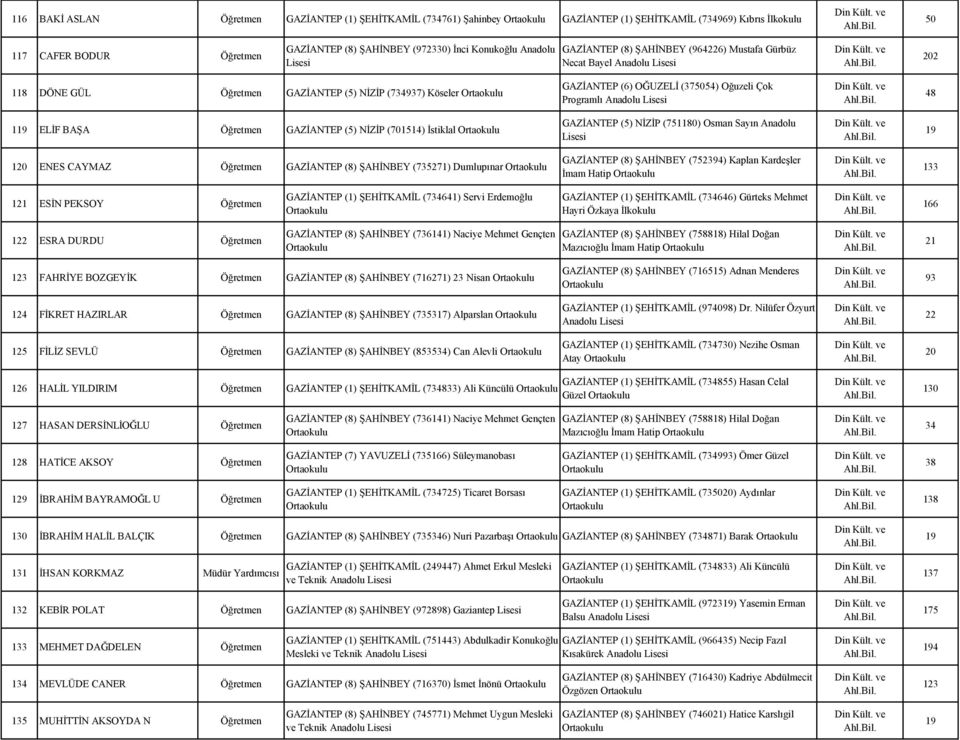 Öğretmen GAZİANTEP (5) NİZİP (701514) İstiklal GAZİANTEP (5) NİZİP (751180) Osman Sayın Anadolu 19 120 ENES CAYMAZ Öğretmen GAZİANTEP (8) ŞAHİNBEY (735271) Dumlupınar GAZİANTEP (8) ŞAHİNBEY (752394)