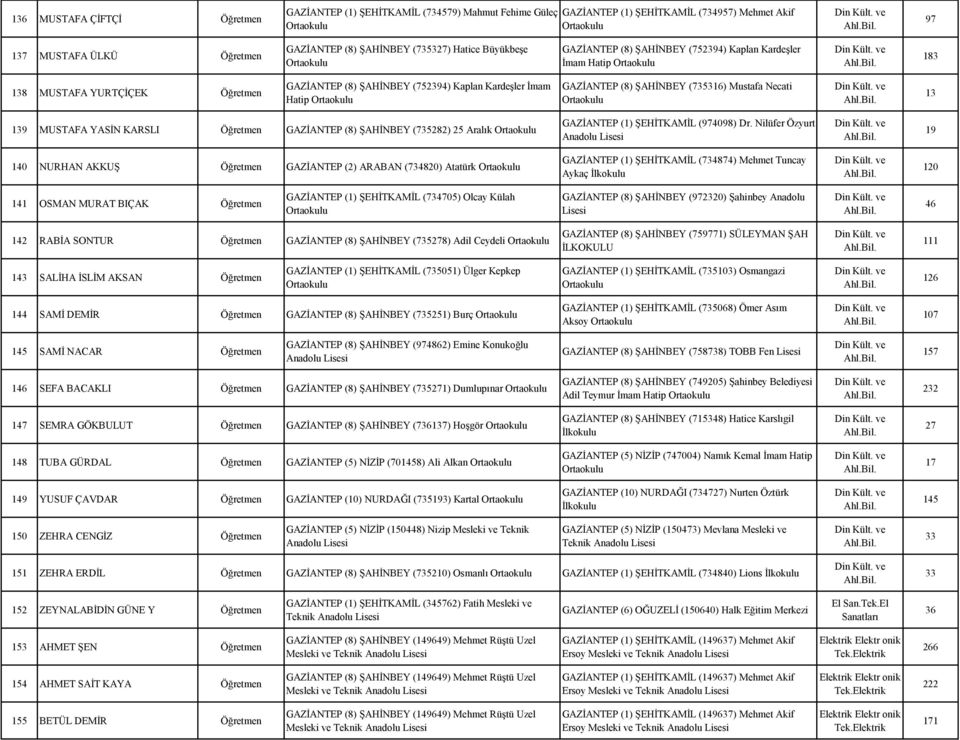 Mustafa Necati 13 139 MUSTAFA YASİN KARSLI Öğretmen GAZİANTEP (8) ŞAHİNBEY (735282) 25 Aralık GAZİANTEP (1) ŞEHİTKAMİL (974098) Dr.