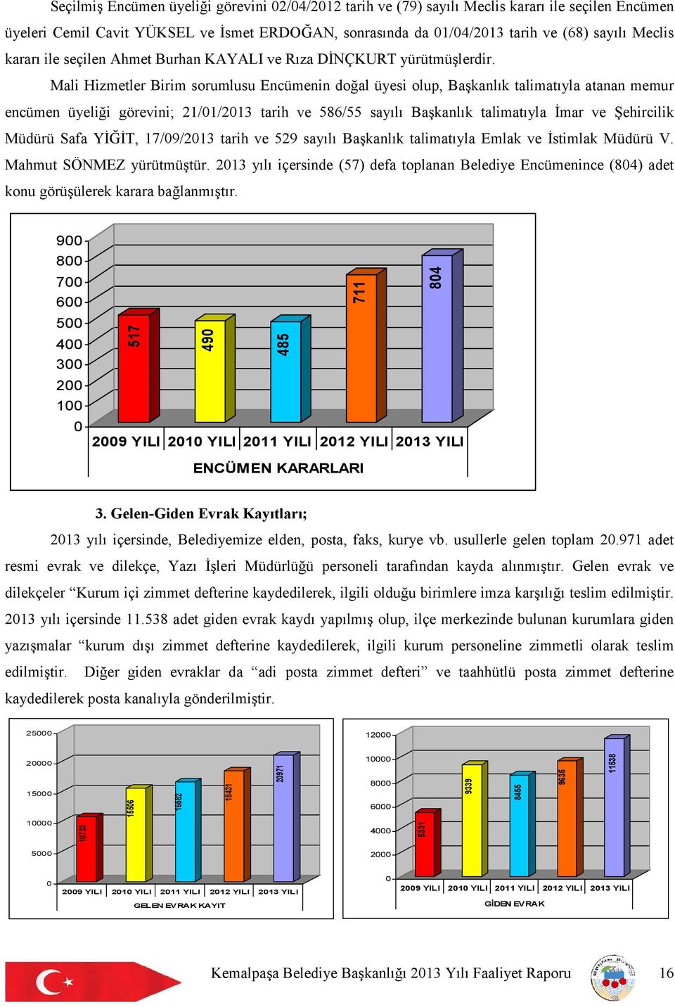 Mali Hizmetler Birim sorumlusu Encümenin doğal üyesi olup, Başkanlık talimatıyla atanan memur encümen üyeliği görevini; 21/01/2013 tarih ve 586/55 sayılı Başkanlık talimatıyla İmar ve Şehircilik