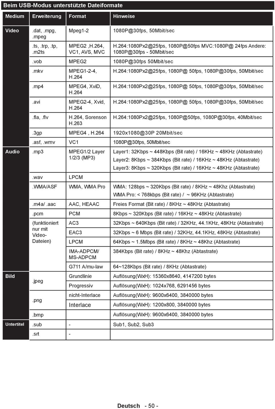 wmv VC1 1080P@30fps, 50Mbit/sec Audio.mp3 MPEG1/2 Layer 1/2/3 (MP3) Bild.wav LPCM H.264:1080Px2@25fps, 1080P@50fps MVC:1080P@ 24fps Andere: 1080P@30fps - 50Mbit/sec H.