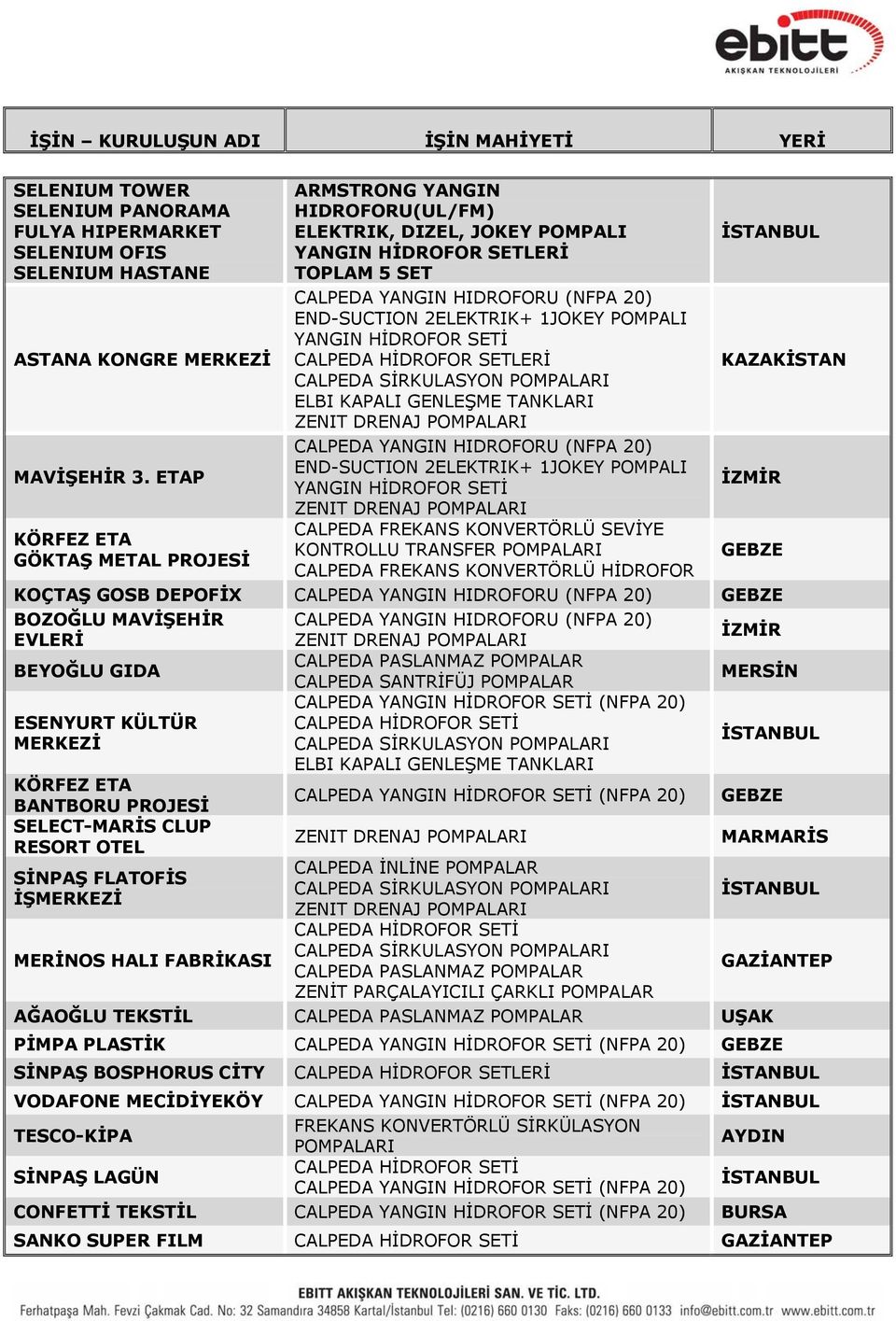 END-SUCTION 2ELEKTRIK+ 1JOKEY POMPALI YANGIN HİDROFOR SETİ CALPEDA FREKANS KONVERTÖRLÜ SEVİYE KONTROLLU TRANSFER POMPALARI CALPEDA FREKANS KONVERTÖRLÜ HİDROFOR KAZAKİSTAN GEBZE KOÇTAŞ GOSB DEPOFİX