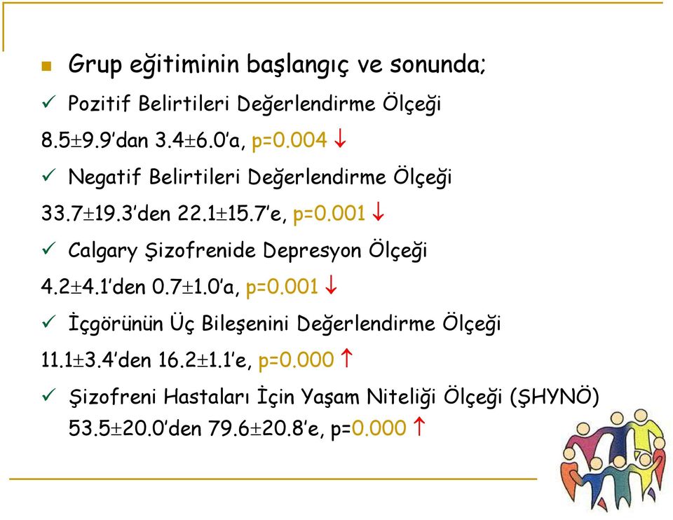 001 Calgary Şizofrenide Depresyon Ölçeği 4.2±4.1 den 0.7±1.0 a, p=0.