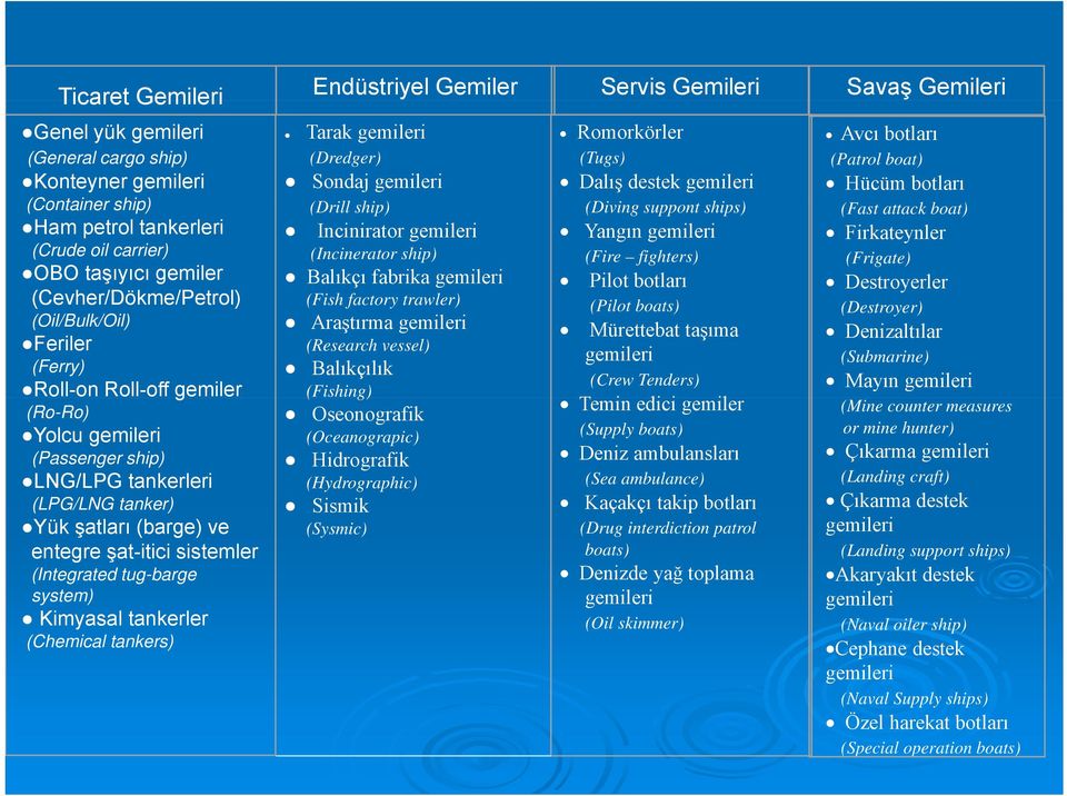 Kimyasal tankerler (Chemical tankers) Endüstriyel Gemiler Servis Gemileri Savaş Gemileri Tarak gemileri (Dredger) Sondaj gemileri (Drill ship) Incinirator gemileri (Incinerator ship) Balıkçı fabrika