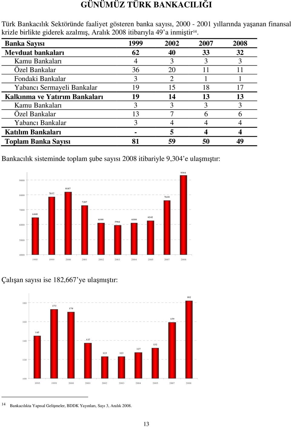 Bankaları 19 14 13 13 Kamu Bankaları 3 3 3 3 Özel Bankalar 13 7 6 6 Yabancı Bankalar 3 4 4 4 Katılım Bankaları - 5 4 4 Toplam Banka Sayısı 81 59 50 49 Bankacılık sisteminde toplam şube sayısı 2008