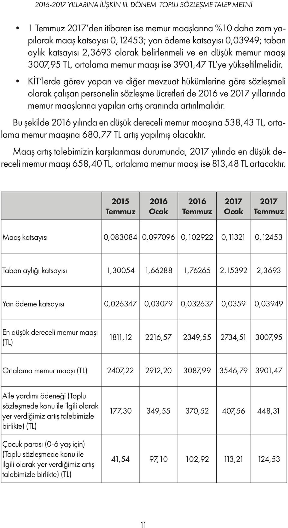 belirlenmeli ve en düşük memur maaşı 3007,95 TL, ortalama memur maaşı ise 3901,47 TL ye yükseltilmelidir.