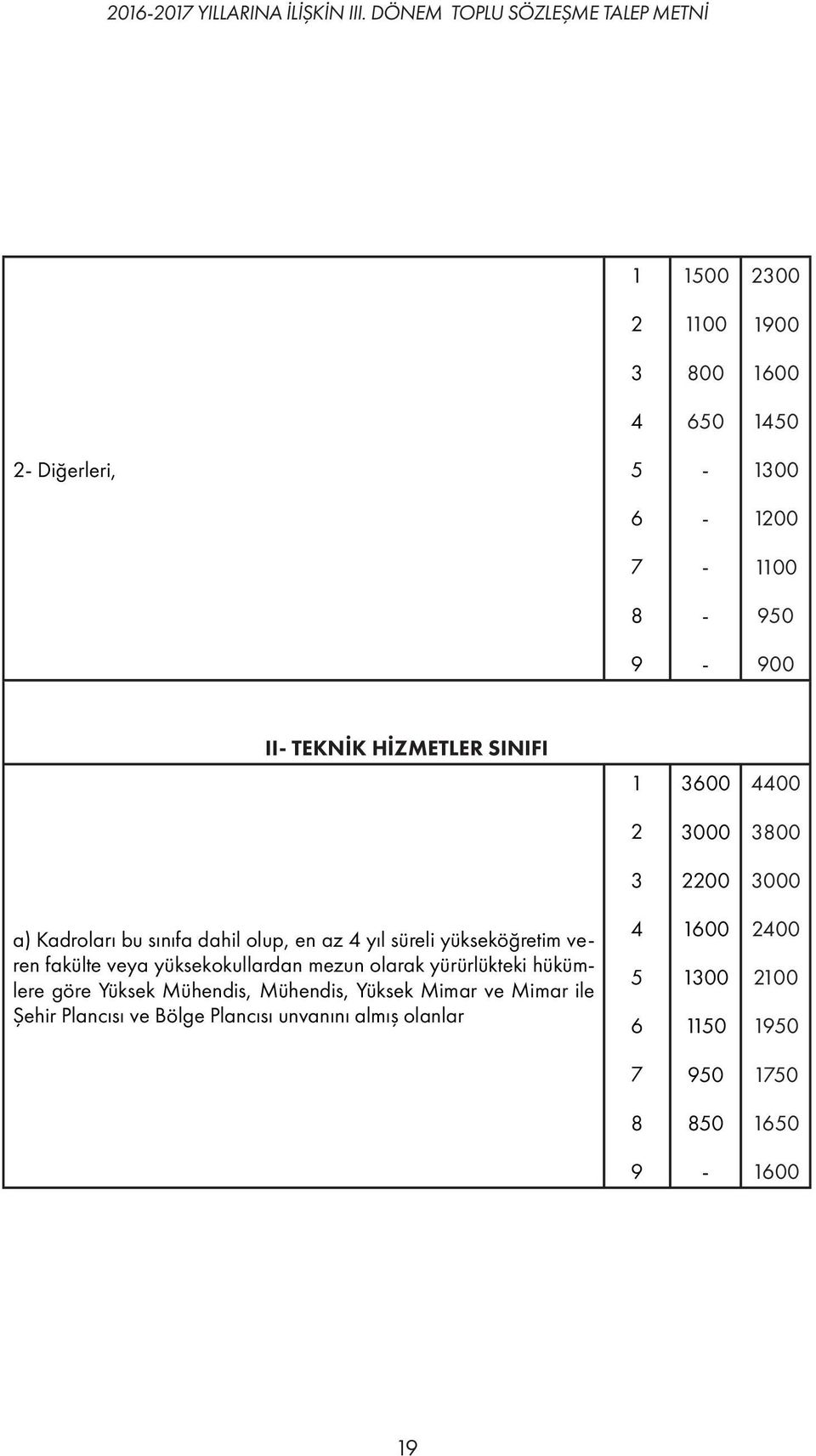 TEKNİK HİZMETLER SINIFI 1 3600 4400 2 3000 3800 3 2200 3000 a) Kadroları bu sınıfa dahil olup, en az 4 yıl süreli yükseköğretim veren