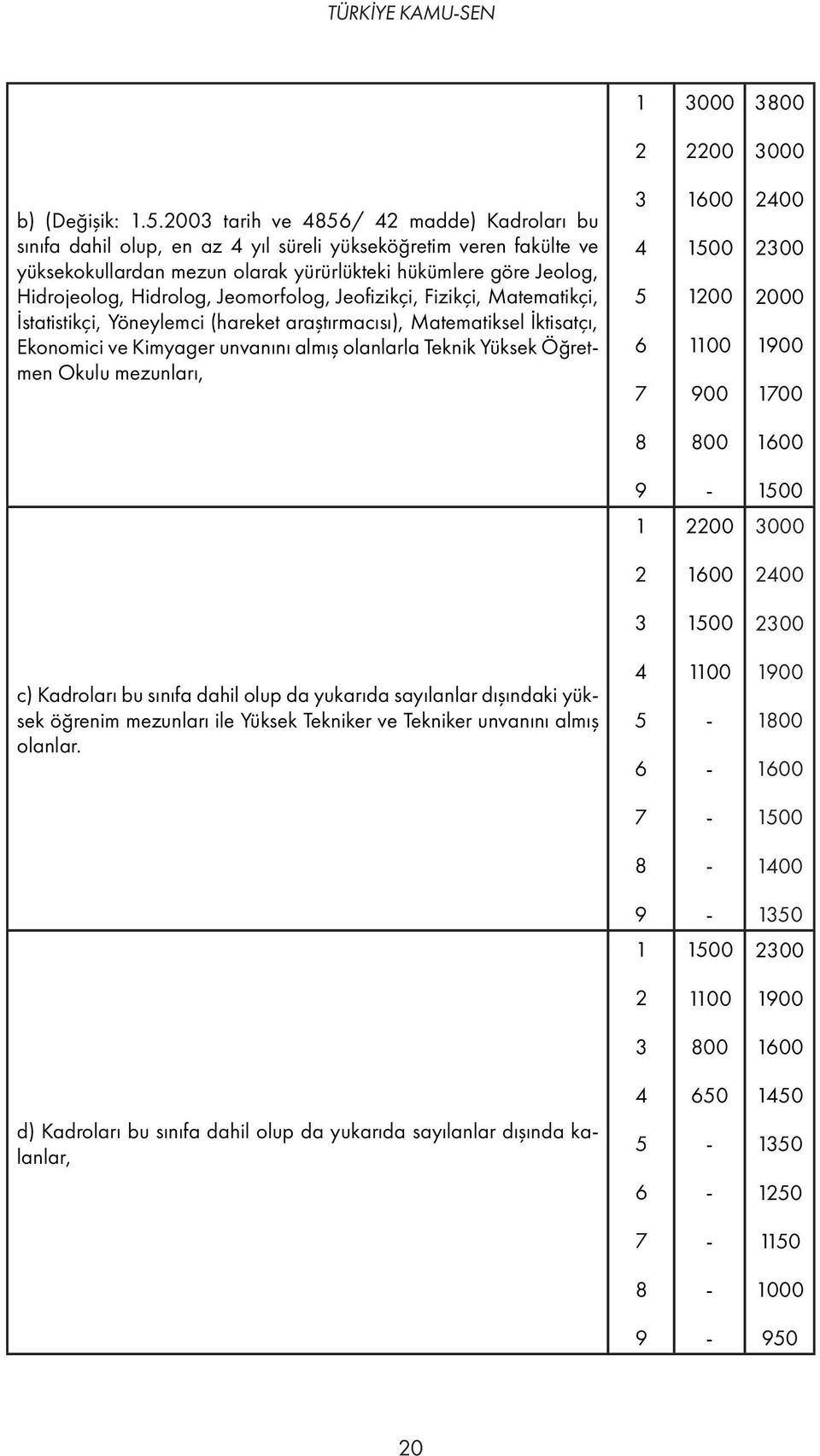 Hidrolog, Jeomorfolog, Jeofizikçi, Fizikçi, Matematikçi, İstatistikçi, Yöneylemci (hareket araştırmacısı), Matematiksel İktisatçı, Ekonomici ve Kimyager unvanını almış olanlarla Teknik Yüksek