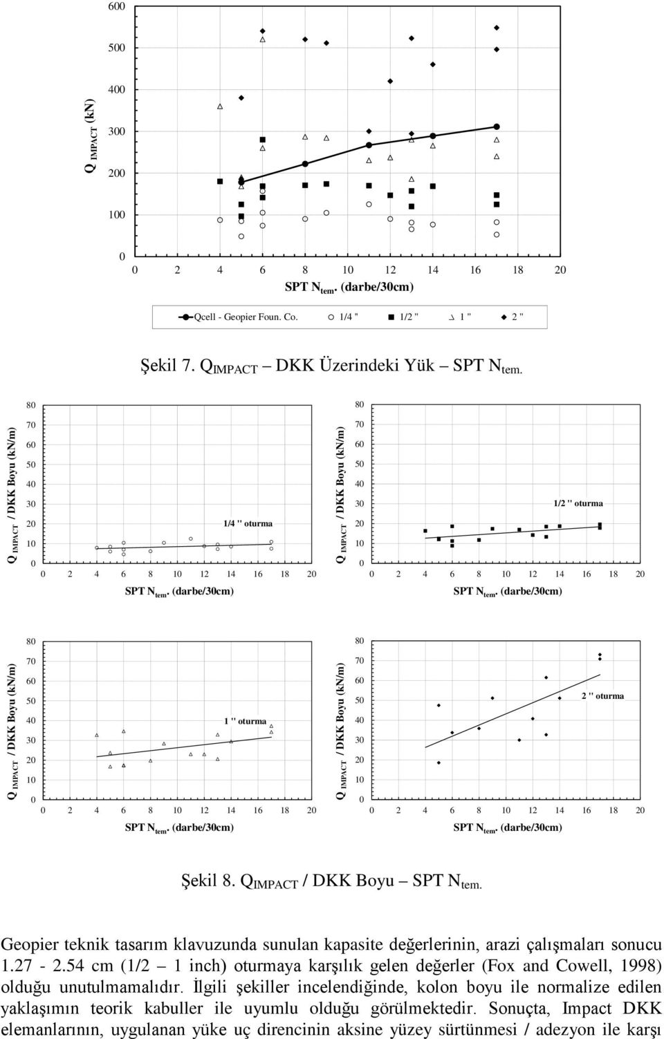(darbe/3cm) 8 8 Q IMPACT / DKK Boyu (kn/m) 7 6 5 4 1 '' oturma 3 2 1 Q IMPACT / DKK Boyu (kn/m) 7 6 5 2 '' oturma 4 3 2 1 SPT N tem. (darbe/3cm) SPT N tem. (darbe/3cm) Şekil 8.