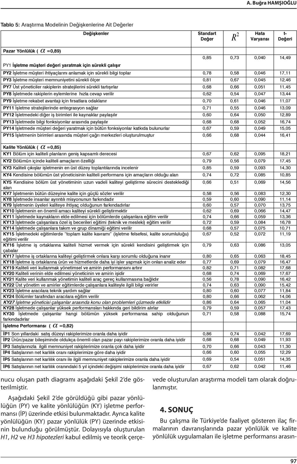 yöneticiler rakiplerin stratejilerini sürekli tart rlar 0,68 0,66 0,051 11,45 PY8 letmede rakiplerin eylemlerine h zla cevap verilir 0,62 0,54 0,047 13,44 PY9 letme rekabet avantaj için f rsatlara