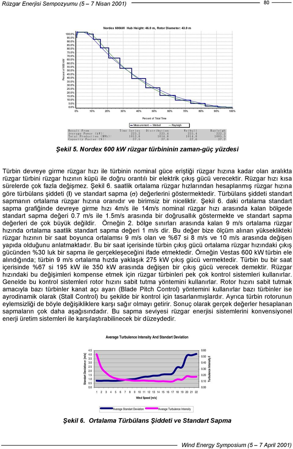 3 Total Production (MWh): 1013.8 1014.8 1014.8 1005.5 Capacity Factor (%): 37.5 37.6 37.6 37.2 Şekil 5.