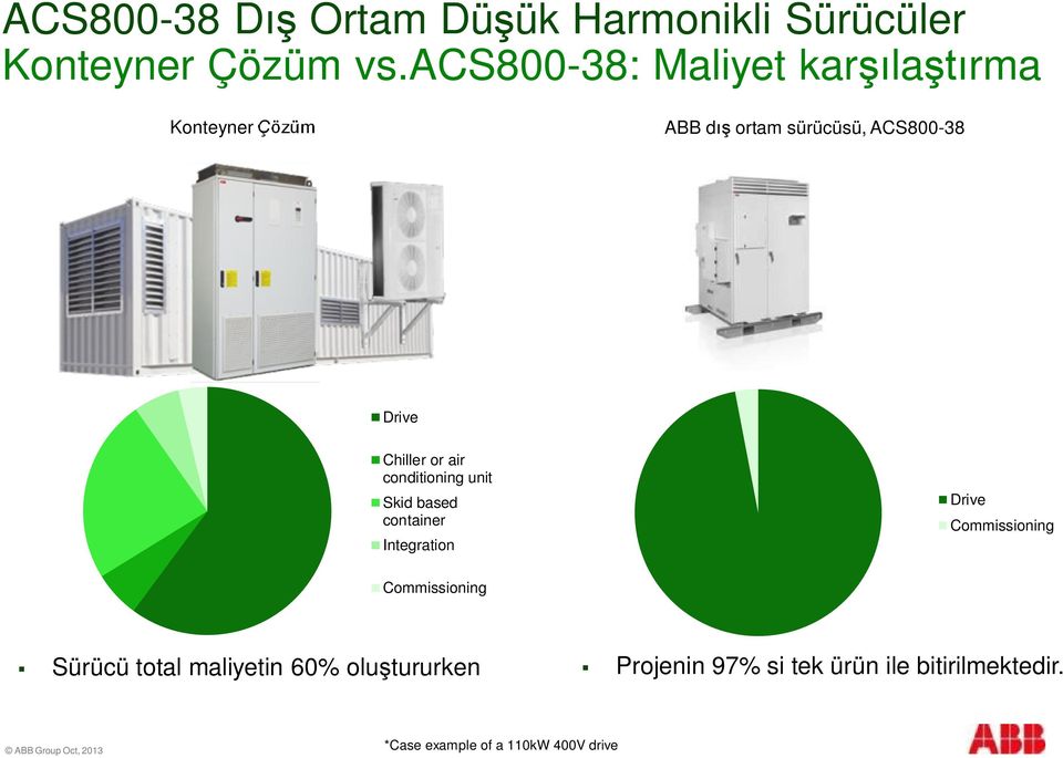 Drive Chiller or air conditioning unit Skid based container Integration Drive