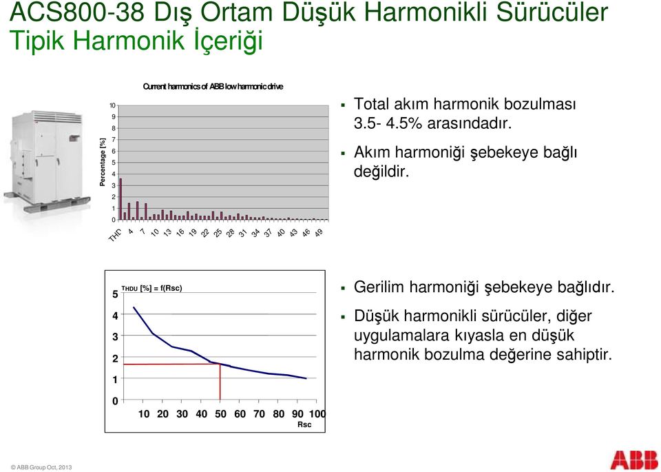 Akım harmoniği şebekeye bağlı değildir. 5 4 3 2 THDU [%] = f(rsc) Gerilim harmoniği şebekeye bağlıdır.