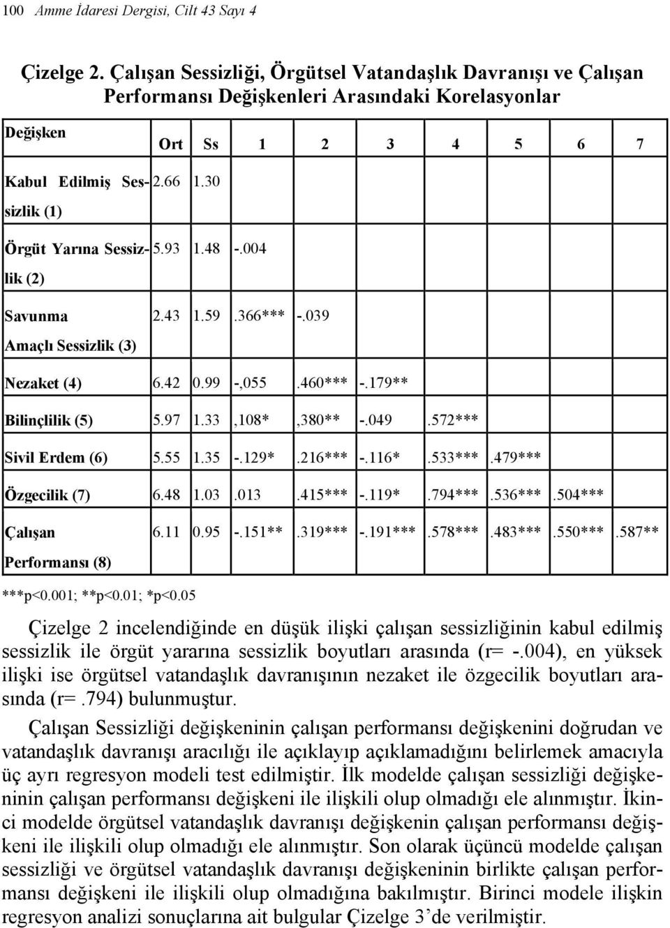 30 Örgüt Yarına Sessizlik 5.93 1.48 -.004 (2) Savunma Amaçlı Sessizlik (3) 2.43 1.59.366*** -.039 Nezaket (4) 6.42 0.99 -,055.460*** -.179** Bilinçlilik (5) 5.97 1.33,108*,380** -.049.