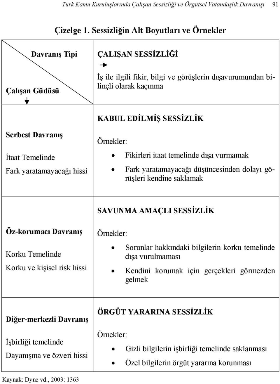 Davranış İtaat Temelinde Fark yaratamayacağı hissi Örnekler: Fikirleri itaat temelinde dışa vurmamak Fark yaratamayacağı düşüncesinden dolayı görüşleri kendine saklamak SAVUNMA AMAÇLI SESSİZLİK