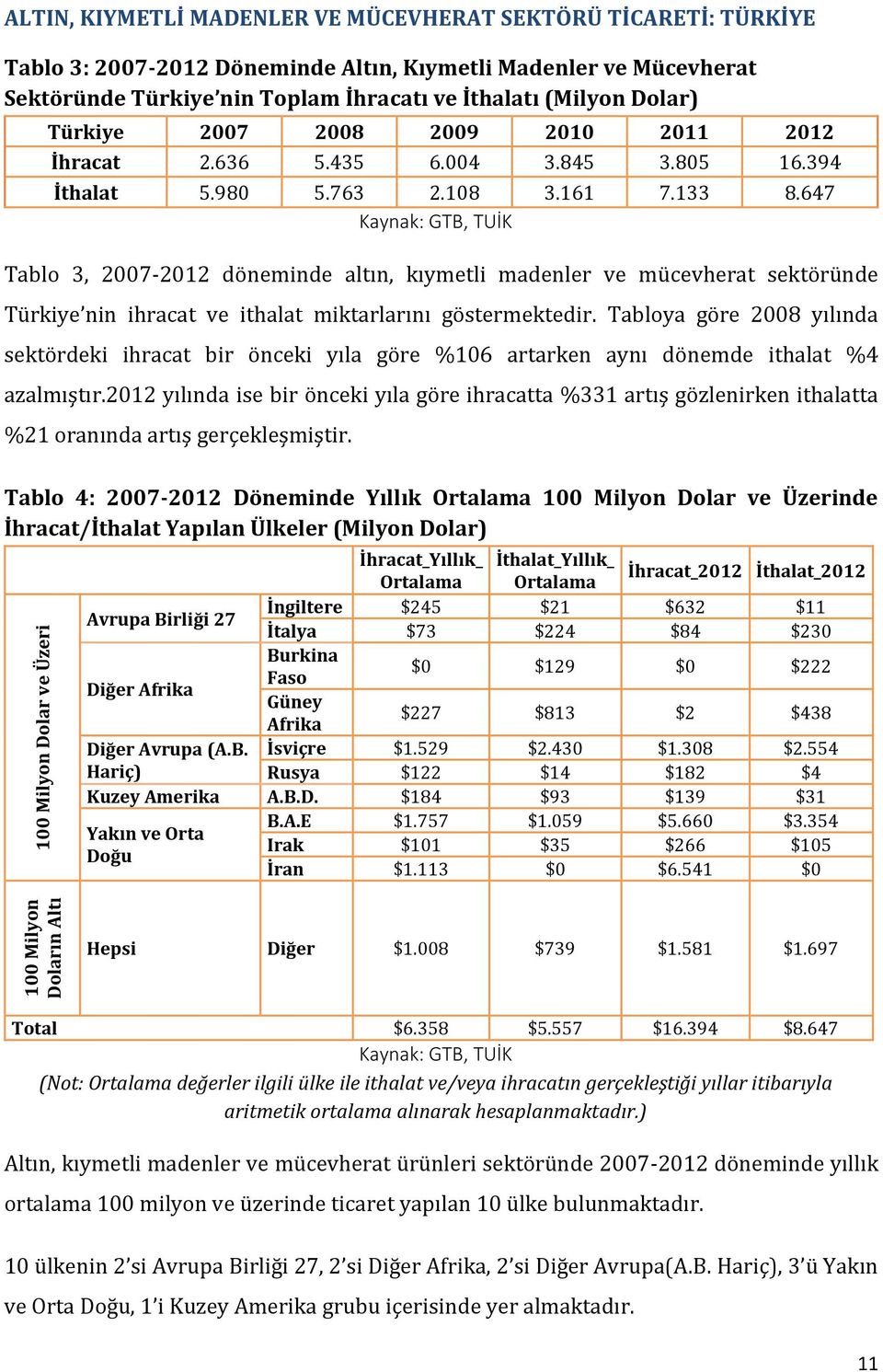 647 Kaynak: GTB, TUİK Tablo 3, 2007-2012 döneminde altın, kıymetli madenler ve mücevherat sektöründe Türkiye nin ihracat ve ithalat miktarlarını göstermektedir.