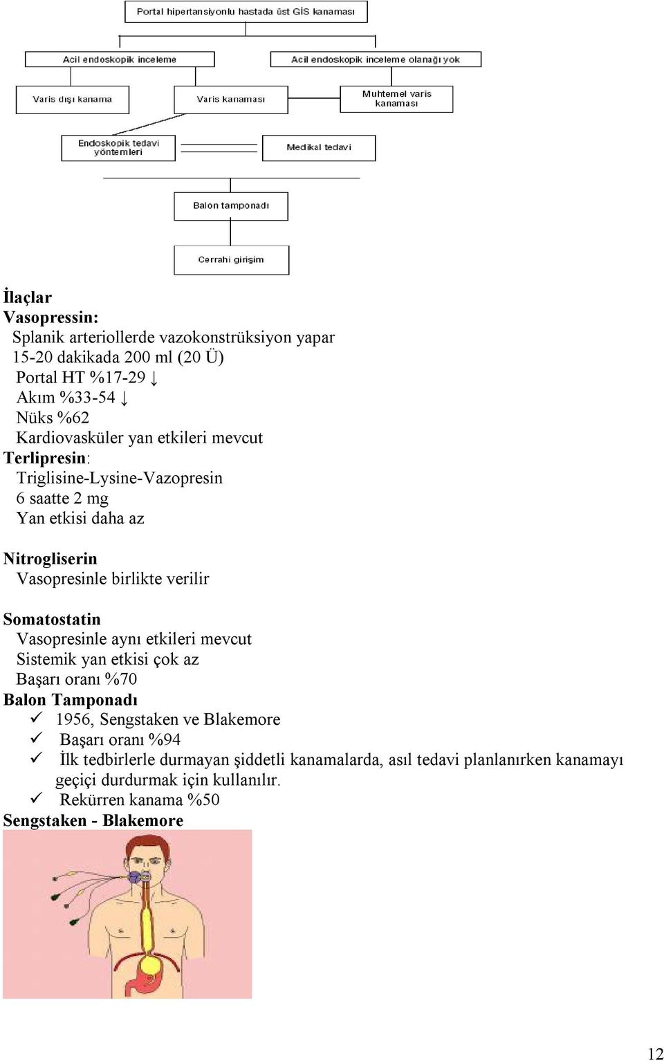 Somatostatin Vasopresinle aynı etkileri mevcut Sistemik yan etkisi çok az Başarı oranı %70 Balon Tamponadı 1956, Sengstaken ve Blakemore Başarı oranı