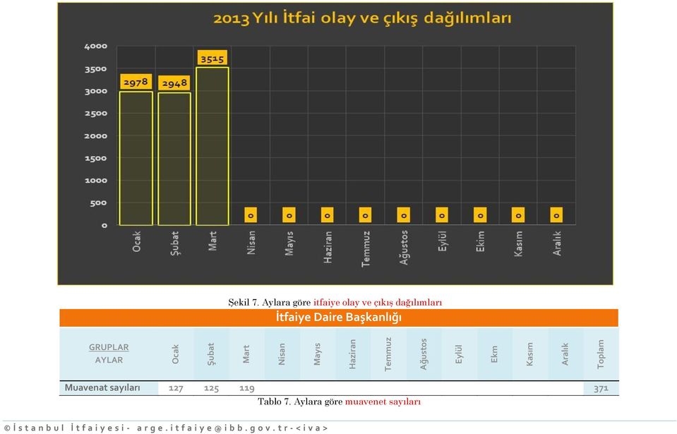 Aylara göre itfaiye olay ve çıkış dağılımları İtfaiye Daire Başkanlığı GRUPLAR AYLAR