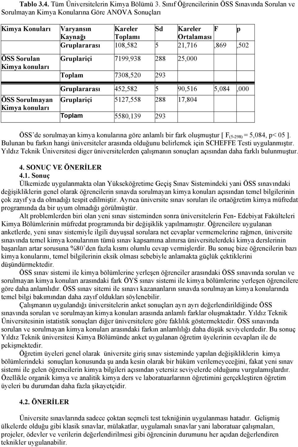 Gruplararası 108,582 5 21,716,869,502 Gruplariçi 7199,938 288 25,000 Toplam 7308,520 293 Gruplararası 452,582 5 90,516 5,084,000 Gruplariçi 5127,558 288 17,804 Toplam 5580,139 293 ÖSS de sorulmayan