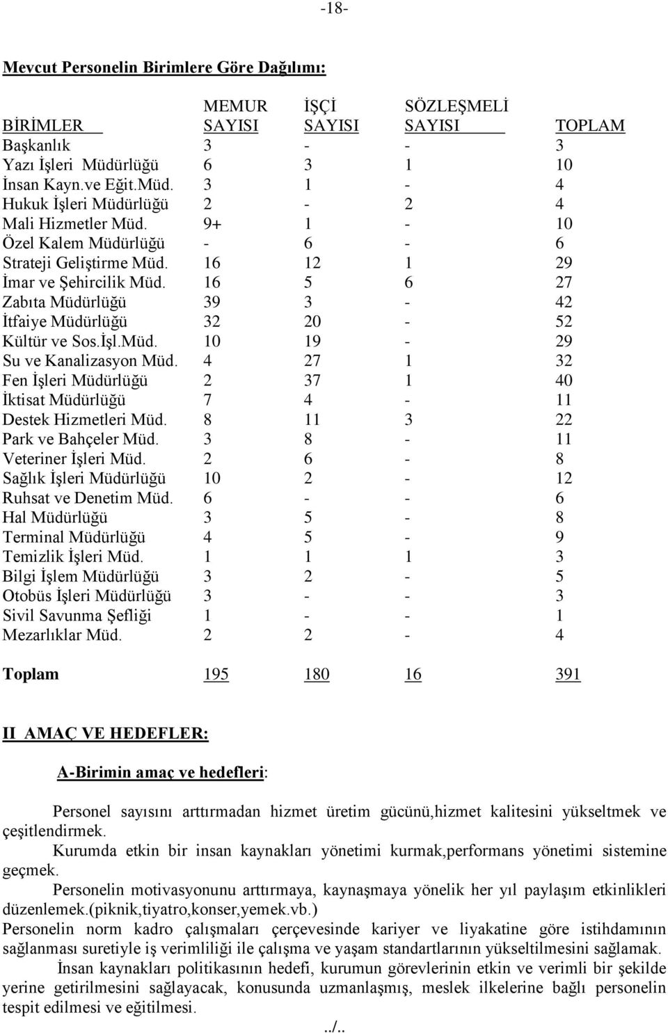 4 27 32 Fen İşleri Müdürlüğü 2 37 40 İktisat Müdürlüğü 7 4 - Destek Hizmetleri Müd. 8 3 22 Park ve Bahçeler Müd. 3 8 - Veteriner İşleri Müd. 2 6-8 Sağlık İşleri Müdürlüğü 0 2-2 Ruhsat ve Denetim Müd.