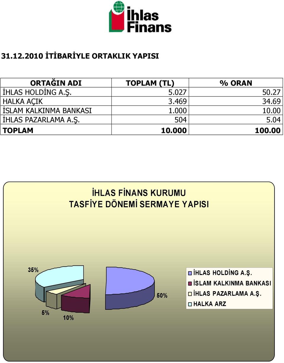 00 İHLAS PAZARLAMA A.Ş. 504 5.04 TOPLAM 10.000 100.