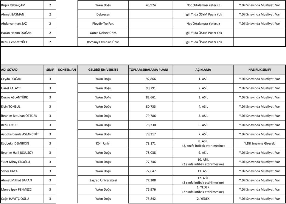 İlgili Yılda ÖSYM Puanı Yok ADI-SOYADI SINIF KONTENJAN GELDİĞİ ÜNİVERSİTE TOPLAM SIRALAMA PUANI AÇIKLAMA HAZIRLIK SINIFI Ceyda DOĞAN 3 Yakın Doğu 92,866 1. ASİL Gazel KALAYCI 3 Yakın Doğu 90,791 2.