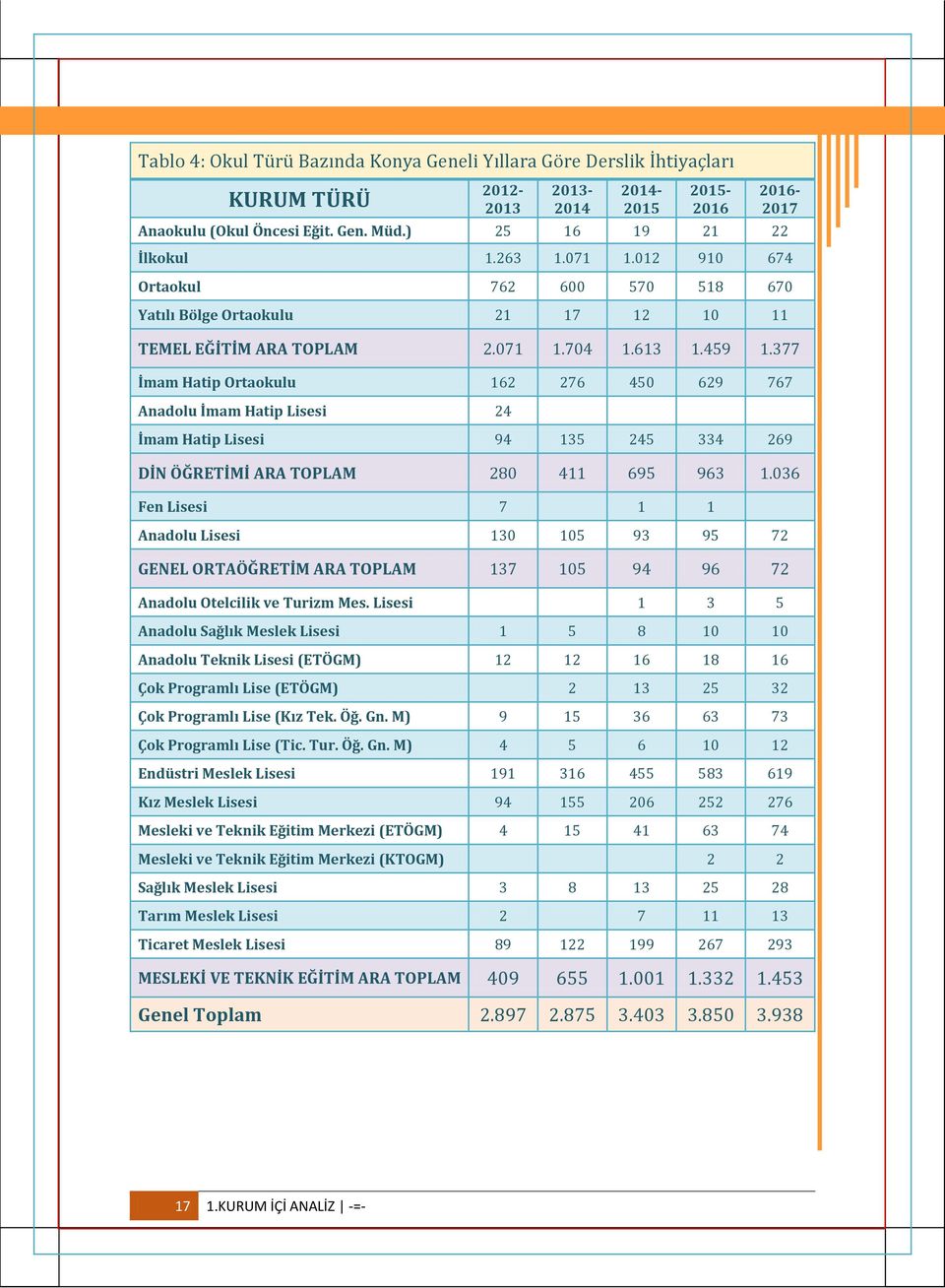 377 İmam Hatip Ortaokulu 162 276 450 629 767 Anadolu İmam Hatip Lisesi 24 İmam Hatip Lisesi 94 135 245 334 269 DİN ÖĞRETİMİ ARA TOPLAM 280 411 695 963 1.