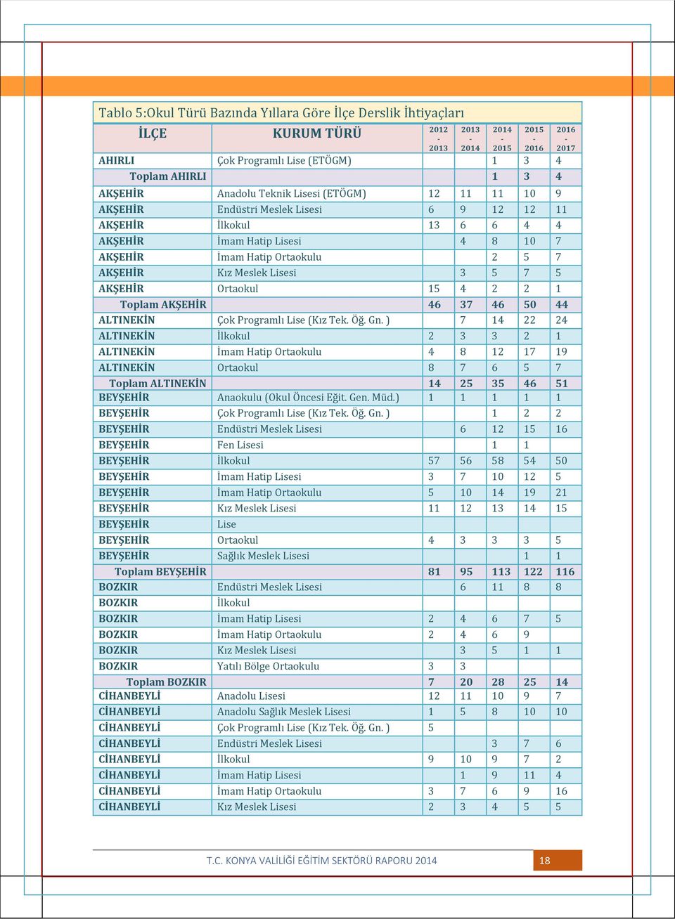 Lisesi 3 5 7 5 AKŞEHİR Ortaokul 15 4 2 2 1 Toplam AKŞEHİR 46 37 46 50 44 ALTINEKİN Çok Programlı Lise (Kız Tek. Öğ. Gn.