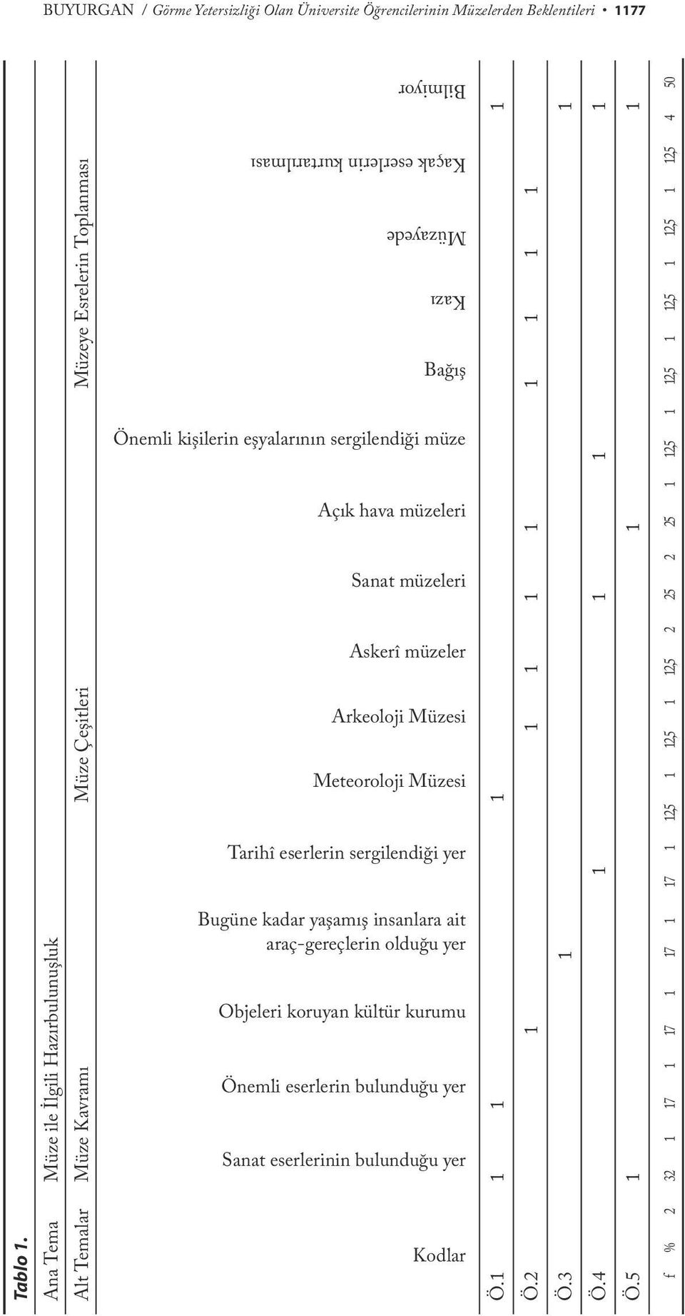 eşyalarının sergilendiği müze Açık hava müzeleri Sanat müzeleri Askerî müzeler Arkeoloji Müzesi Meteoroloji Müzesi Tarihî eserlerin sergilendiği yer Bugüne kadar yaşamış insanlara ait