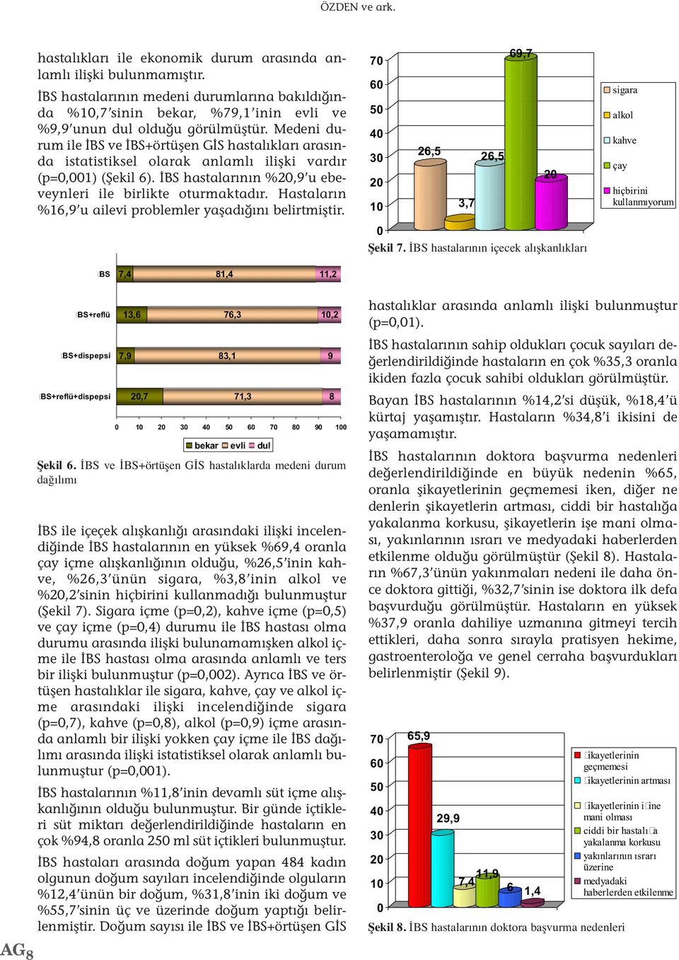 Medeni durum ile İBS ve İBS+örtüşen GİS hastalıkları arasında istatistiksel olarak anlamlı ilişki vardır (p=,1) (Şekil 6). İBS hastalarının %2,9 u ebeveynleri ile birlikte oturmaktadır.