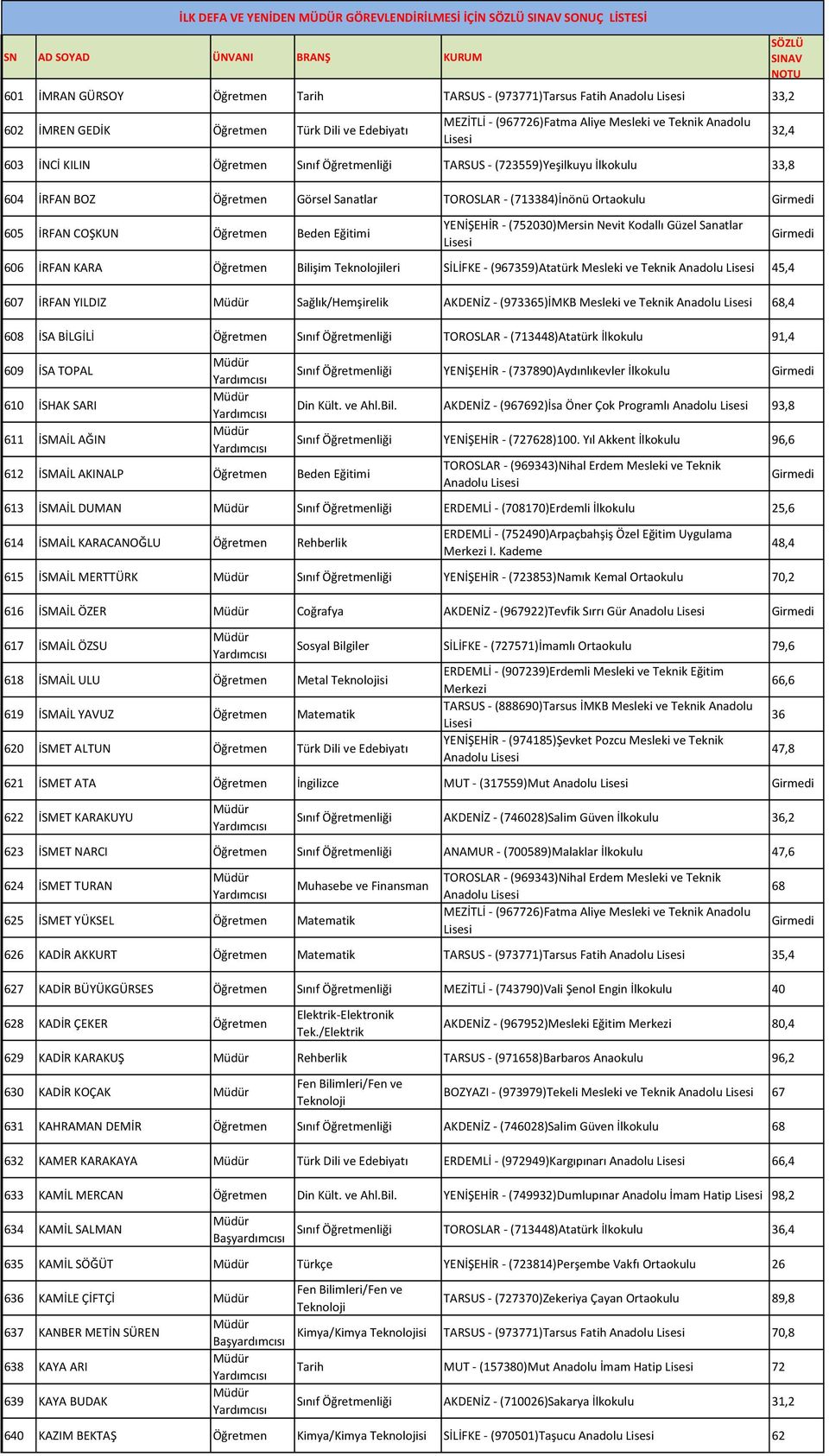 Ortaokulu 605 İRFAN COŞKUN Öğretmen Beden Eğitimi YENİŞEHİR - (752030)Mersin Nevit Kodallı Güzel Sanatlar 606 İRFAN KARA Öğretmen Bilişim leri SİLİFKE - (967359)Atatürk Mesleki ve Teknik Anadolu 45,4