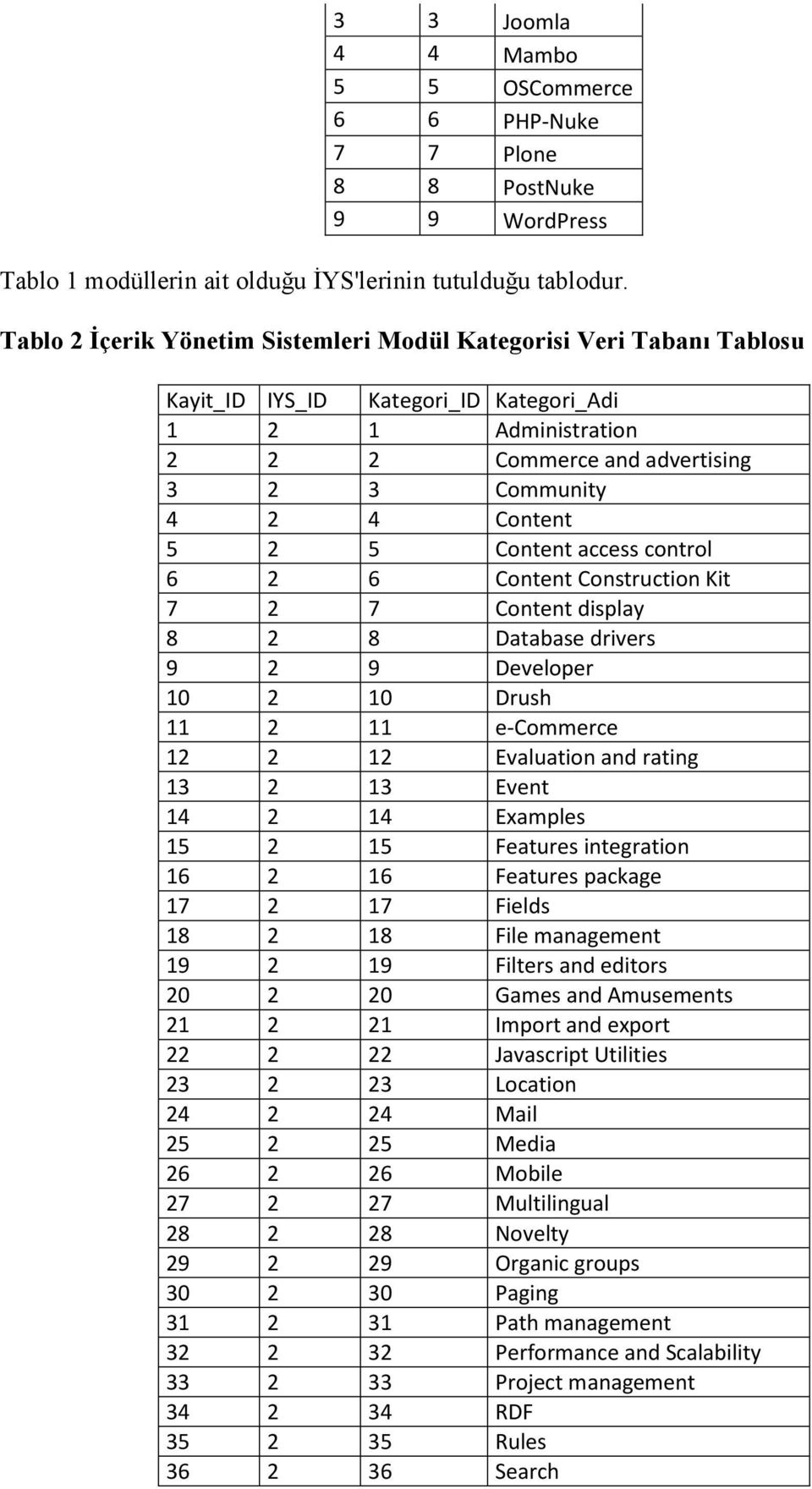 Content access control 6 2 6 Content Construction Kit 7 2 7 Content display 8 2 8 Database drivers 9 2 9 Developer 10 2 10 Drush 11 2 11 e-commerce 12 2 12 Evaluation and rating 13 2 13 Event 14 2 14