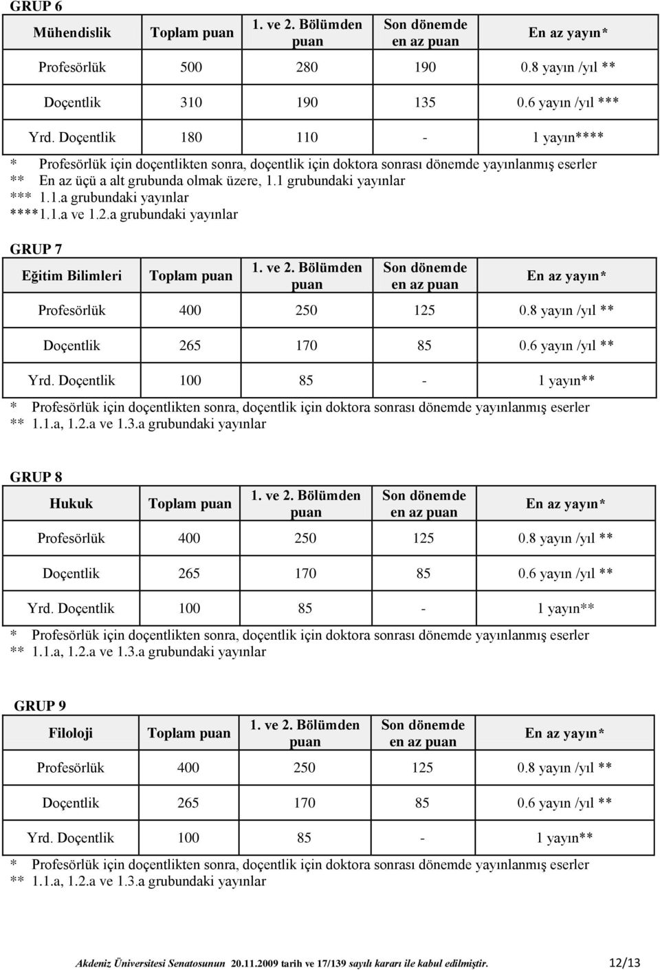 6 yayın /yıl ** Yrd. Doçentlik 100 85-1 yayın** ** 1.1.a, 1.2.a ve 1.3.a grubundaki yayınlar GRUP 8 Hukuk en az Profesörlük 400 250 125 0.8 yayın /yıl ** Doçentlik 265 170 85 0.6 yayın /yıl ** Yrd. Doçentlik 100 85-1 yayın** ** 1.1.a, 1.2.a ve 1.3.a grubundaki yayınlar GRUP 9 Filoloji en az Profesörlük 400 250 125 0.