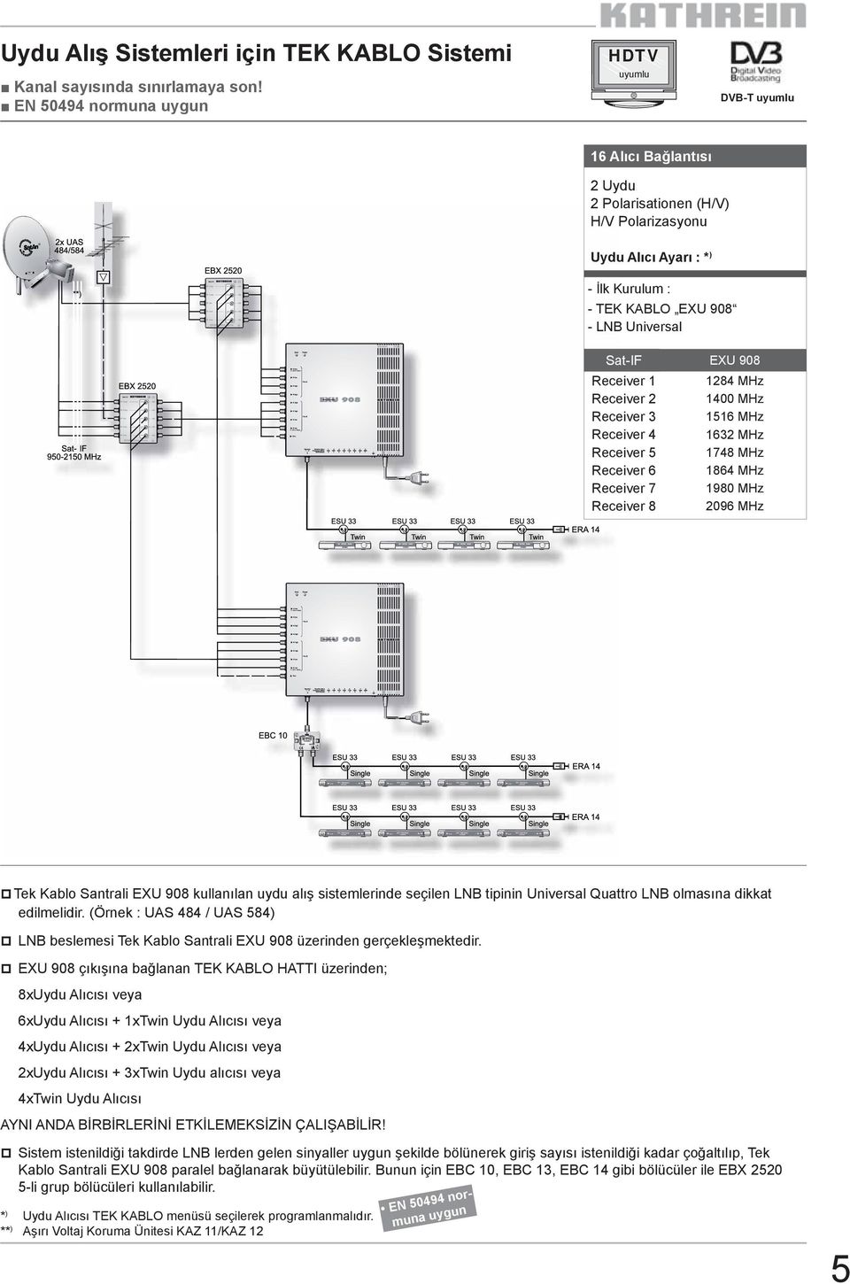 EXU 908 Receiver 1 Receiver 2 Receiver 3 Receiver 4 Receiver 5 Receiver 6 Receiver 7 Receiver 8 1284 MHz 1400 MHz 1516 MHz 1632 MHz 1748 MHz 1864 MHz 1980 MHz 2096 MHz Tek Kablo Santrali EXU 908