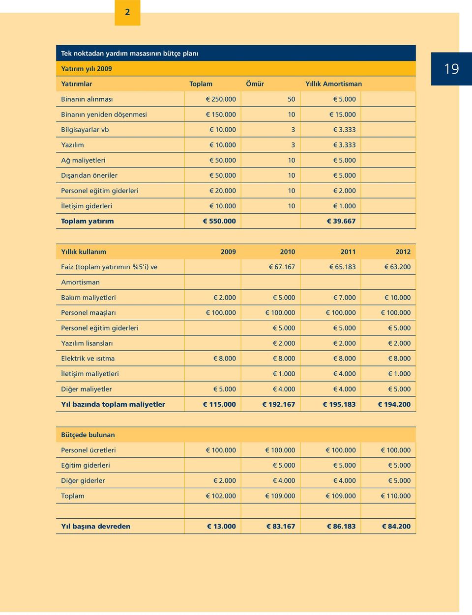 000 Toplam yatırım 550.000 39.667 Yıllık kullanım 2009 2010 2011 2012 Faiz (toplam yatırımın %5 i) ve 67.167 65.183 63.200 Amortisman Bakım maliyetleri 2.000 5.000 7.000 10.000 Personel maaşları 100.