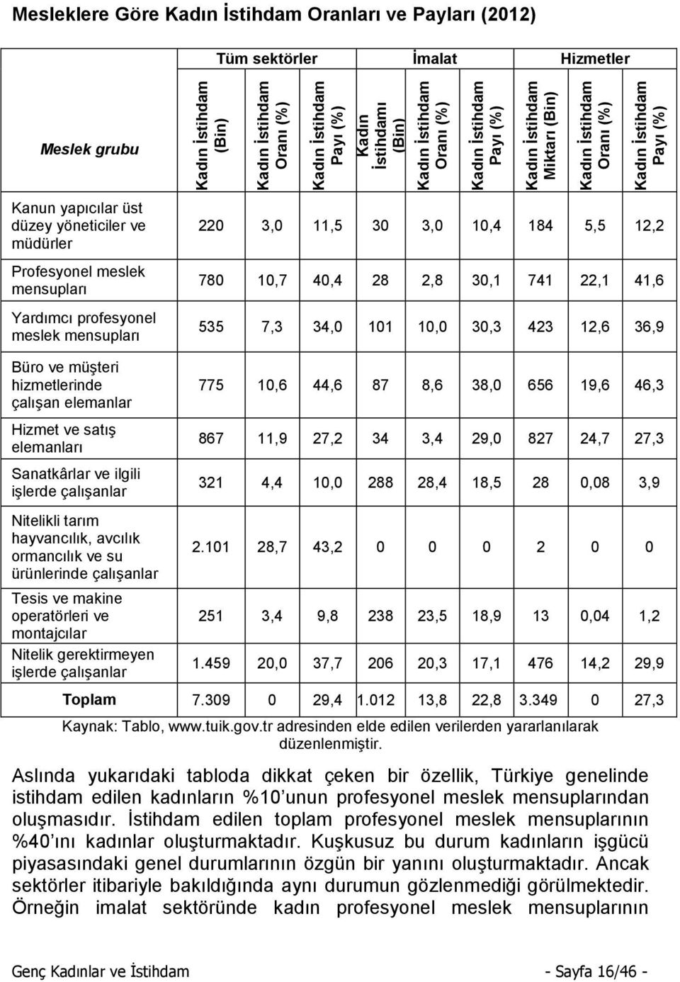 mensupları Yardımcı profesyonel meslek mensupları 220 3,0 11,5 30 3,0 10,4 184 5,5 12,2 780 10,7 40,4 28 2,8 30,1 741 22,1 41,6 535 7,3 34,0 101 10,0 30,3 423 12,6 36,9 Büro ve müşteri hizmetlerinde