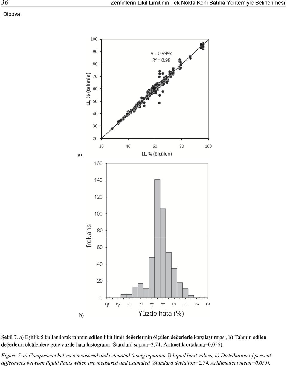 ölçülenlere göre yüzde hata histogramı (Standard sapma=2.74, Aritmetik ortalama=0.055). Figure 7.