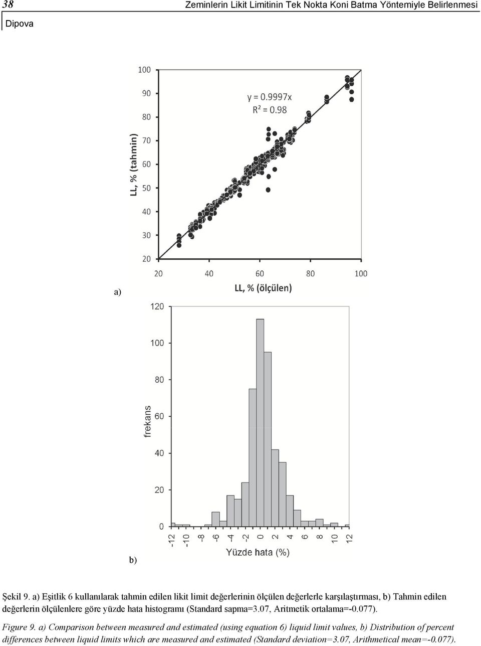 ölçülenlere göre yüzde hata histogramı (Standard sapma=3.07, Aritmetik ortalama=-0.077). Figure 9.