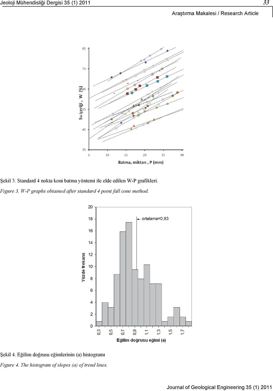 W-P graphs obtained after standard 4 point fall cone method. Şekil 4.