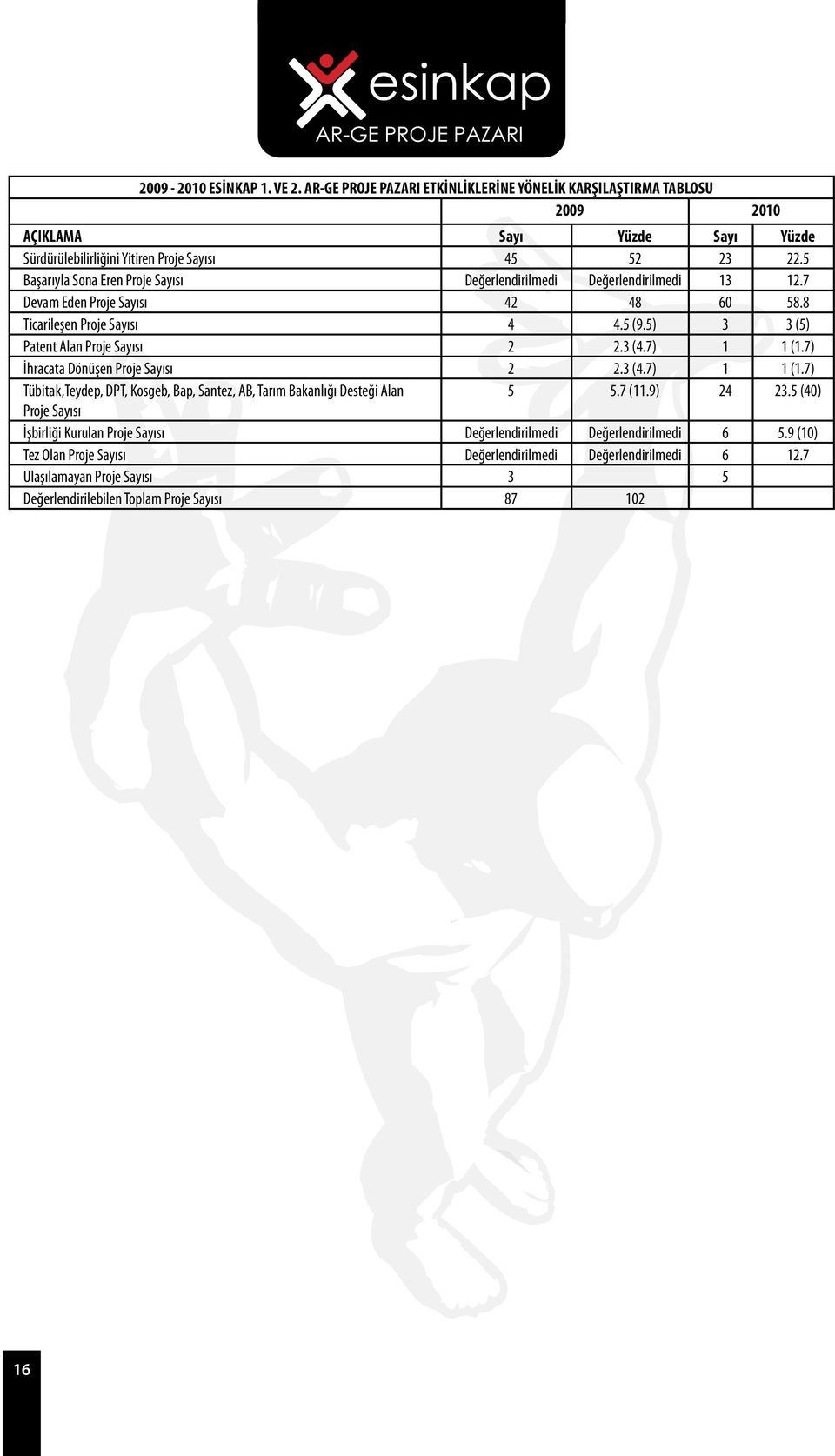 7) 1 1 (1.7) İhracata Dönüşen Proje Sayısı 2 2.3 (4.7) 1 1 (1.7) Tübitak,Teydep, DPT, Kosgeb, Bap, Santez, AB, Tarım Bakanlığı Desteği Alan 5 5.7 (11.9) 24 23.