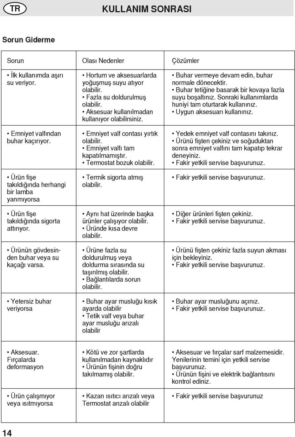 Yetersiz buhar veriyorsa Olası Nedenler Hortum ve aksesuarlarda yoğuşmuş suyu atıyor olabilir. Fazla su doldurulmuş olabilir. Aksesuar kullanılmadan kullanıyor olabilirsiniz.