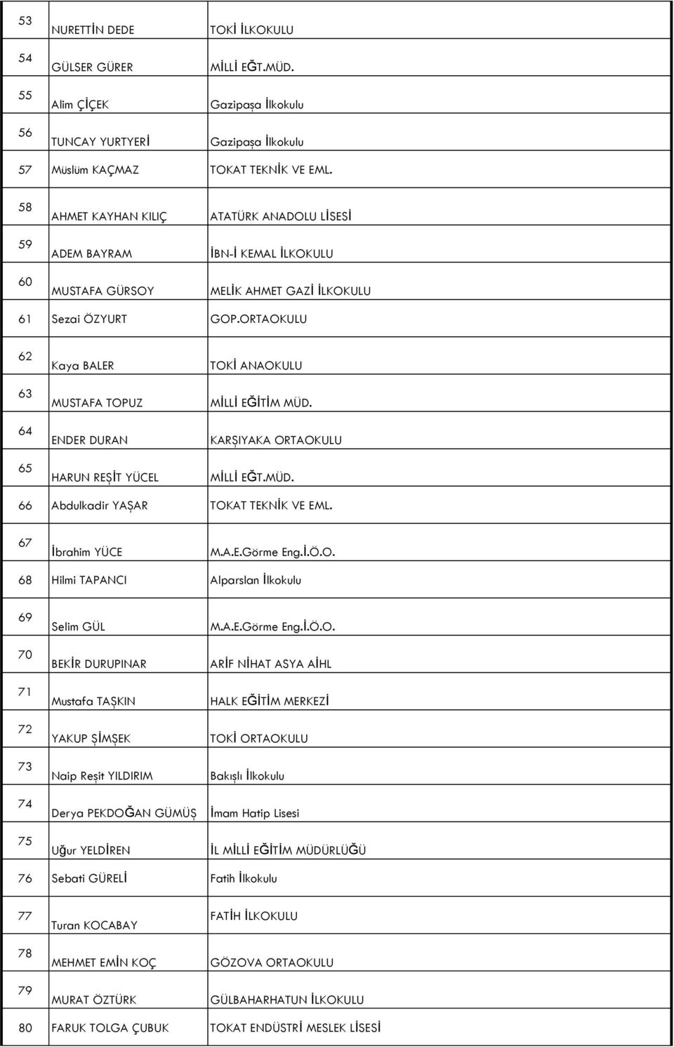 ORTAOKULU 62 63 64 65 Kaya BALER MUSTAFA TOPUZ ENDER DURAN HARUN REŞİT YÜCEL TOKİ ANAOKULU MİLLİ EĞİTİM MÜD. KARŞIYAKA ORTAOKULU MİLLİ EĞT.MÜD. 66 Abdulkadir YAŞAR TOKAT TEKNİK VE EML.