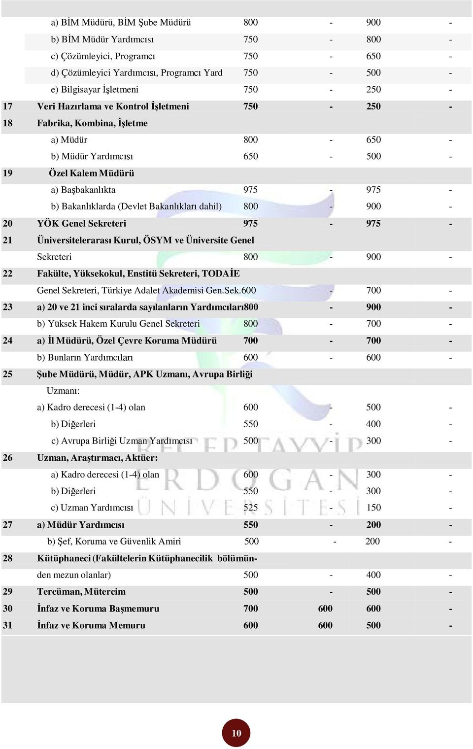 Bakanlıklarda (Devlet Bakanlıkları dahil) 800-900 - 20 YÖK Genel Sekreteri 975-975 - 21 Üniversitelerarası Kurul, ÖSYM ve Üniversite Genel Sekreteri 800-900 - 22 Fakülte, Yüksekokul, Enstitü