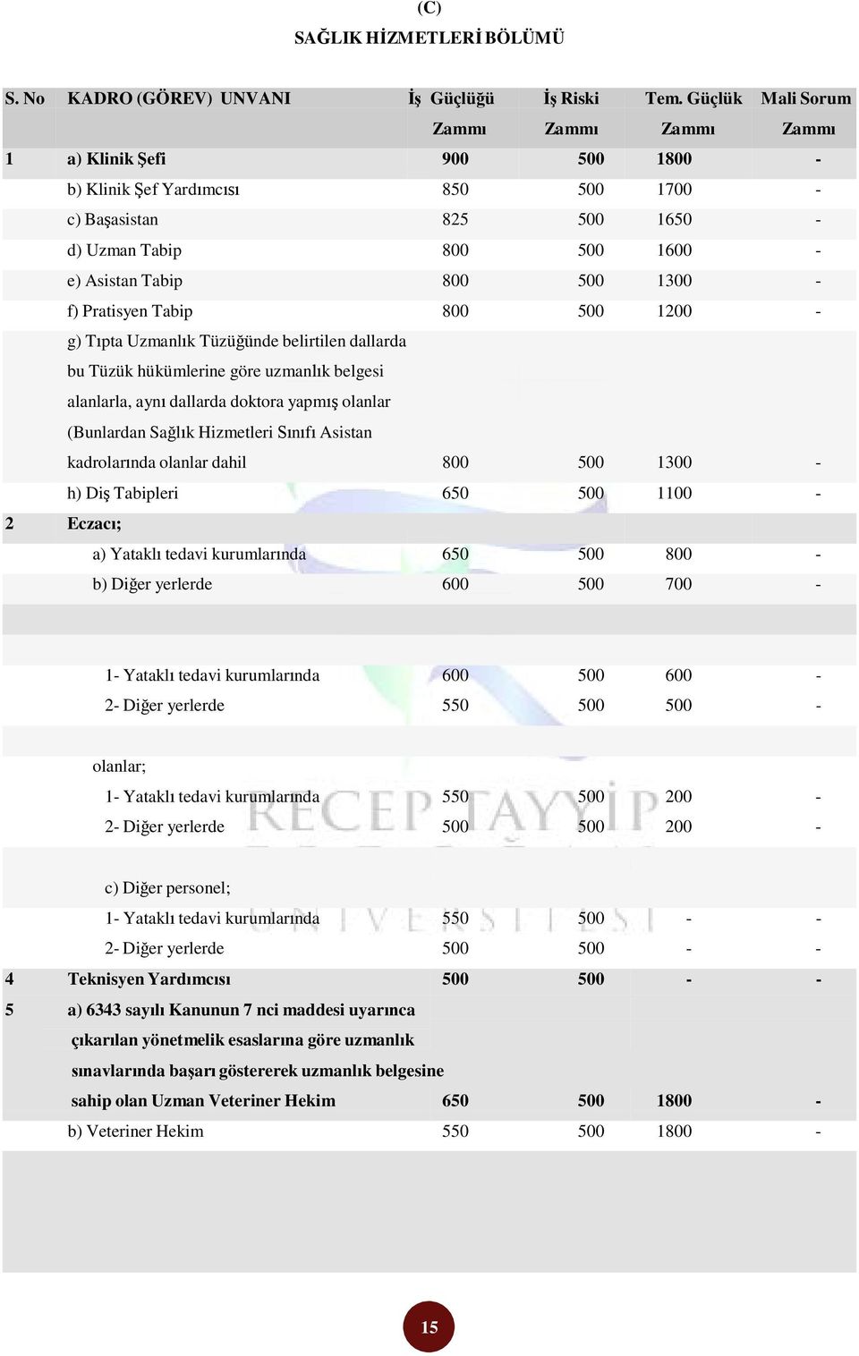 Pratisyen Tabip 800 500 1200 - g) Tıpta Uzmanlık Tüzüğünde belirtilen dallarda bu Tüzük hükümlerine göre uzmanlık belgesi alanlarla, aynı dallarda doktora yapmış olanlar (Bunlardan Sağlık Hizmetleri