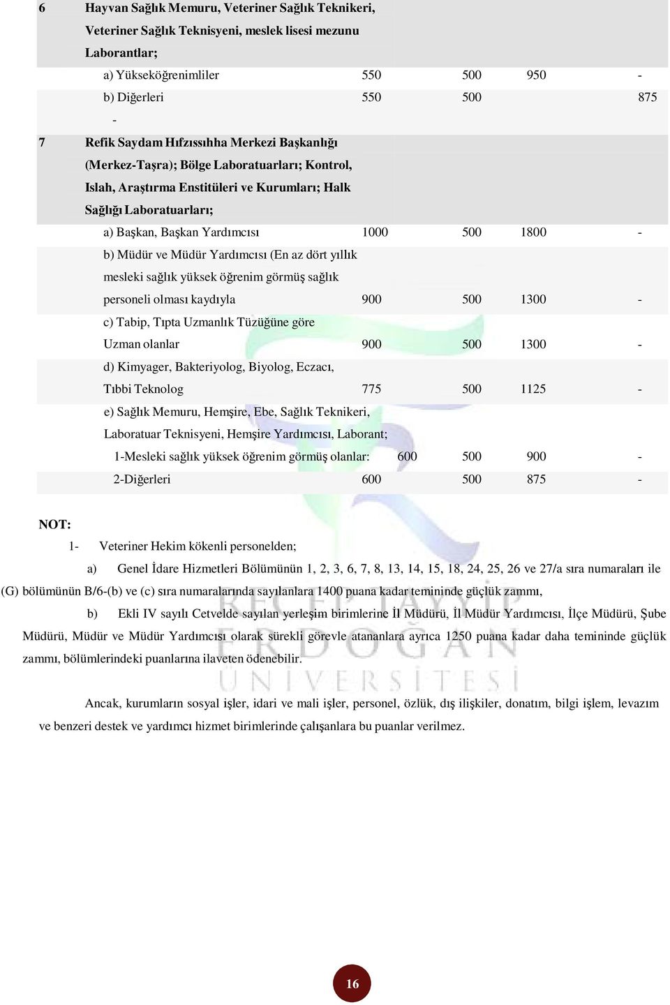 Müdür ve Müdür Yardımcısı (En az dört yıllık mesleki sağlık yüksek öğrenim görmüş sağlık personeli olması kaydıyla 900 500 1300 - c) Tabip, Tıpta Uzmanlık Tüzüğüne göre Uzman olanlar 900 500 1300 -