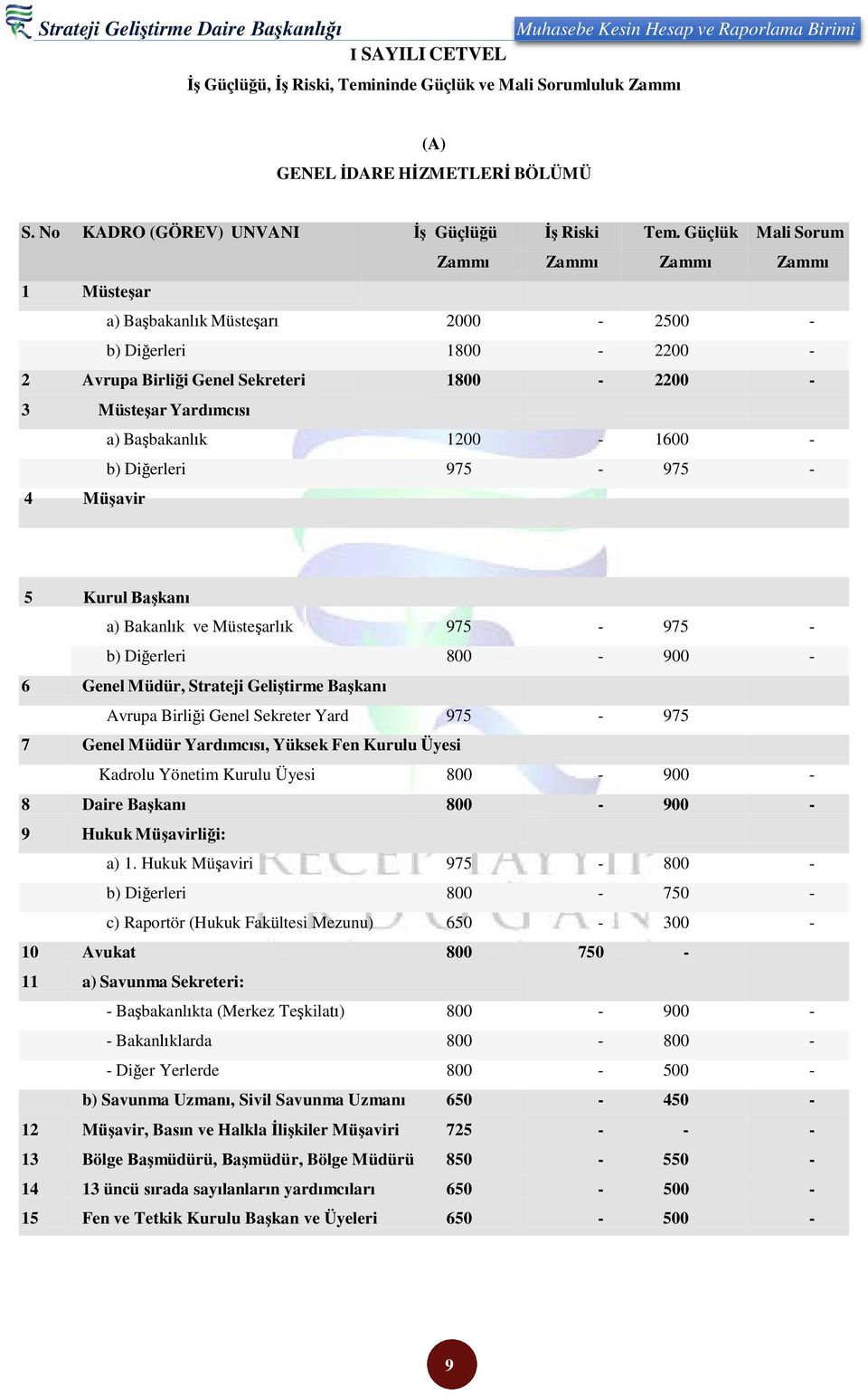 Güçlük Zammı Mali Sorum Zammı 1 Müsteşar a) Başbakanlık Müsteşarı 2000-2500 - b) Diğerleri 1800-2200 - 2 Avrupa Birliği Genel Sekreteri 1800-2200 - 3 Müsteşar Yardımcısı a) Başbakanlık 1200-1600 - b)